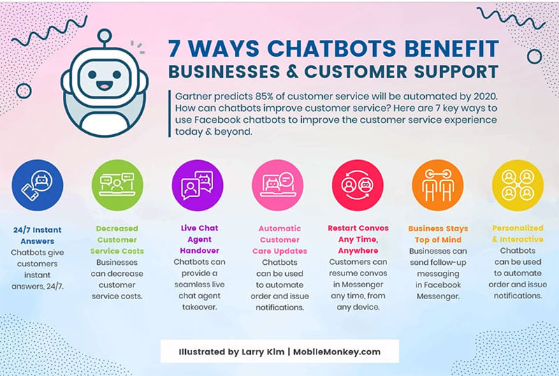 Image result for Chatbots Simplify Service infographics
