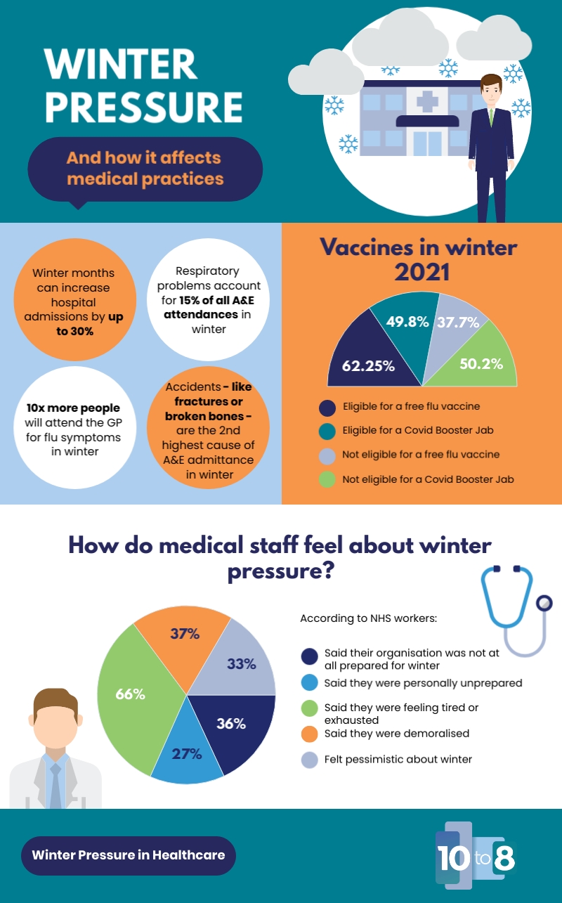 Ten Top Ways To Withstand Winter Pressure In Your GP Surgery